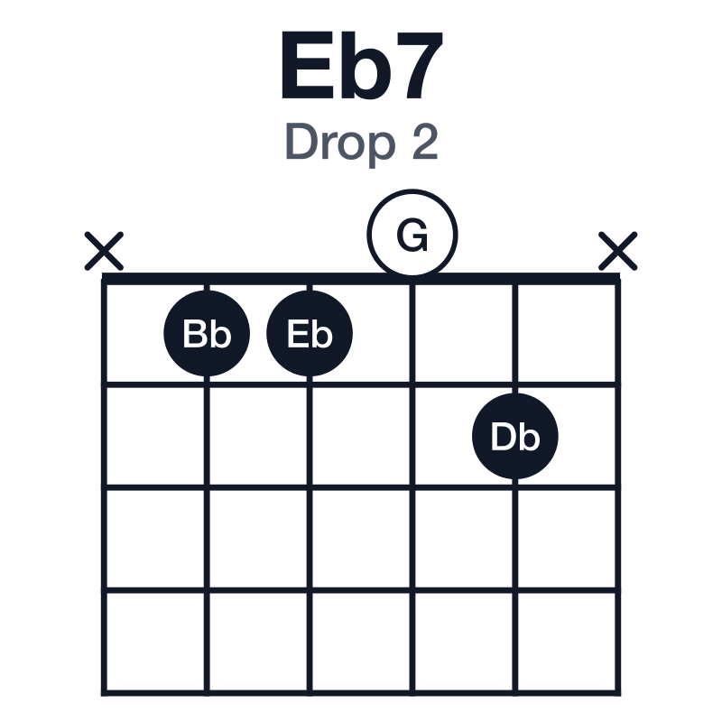 Eb7 drop 2 guitar chord diagram: Eb, G, Bb, Db, played x1102x