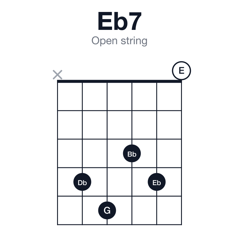 Eb7 open string guitar chord diagram: Eb, G, Bb, Db, played x45340