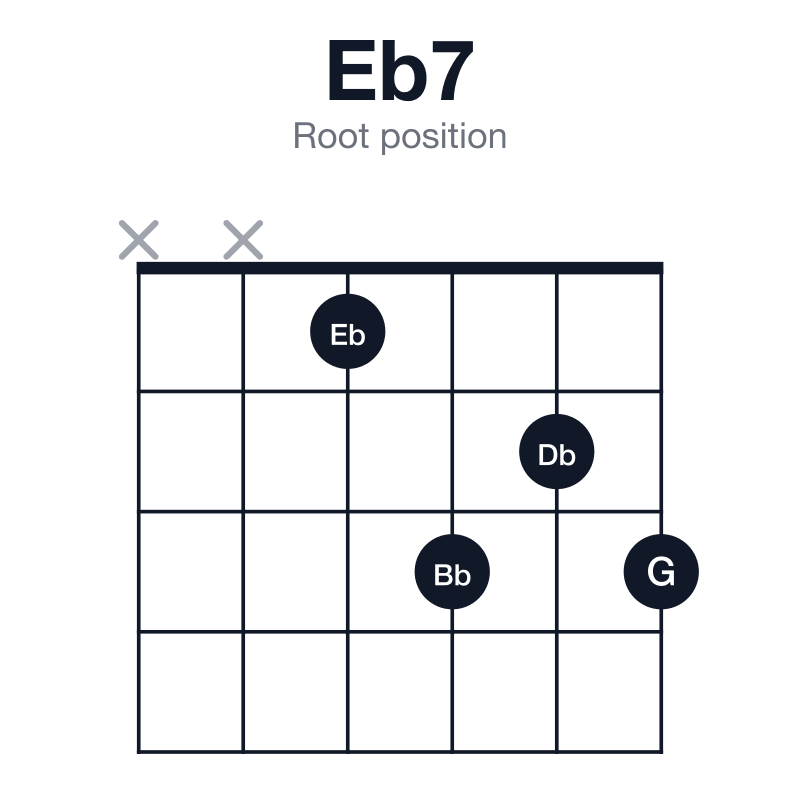 Eb7 root position guitar chord diagram: Eb, G, Bb, Db, played xx1323