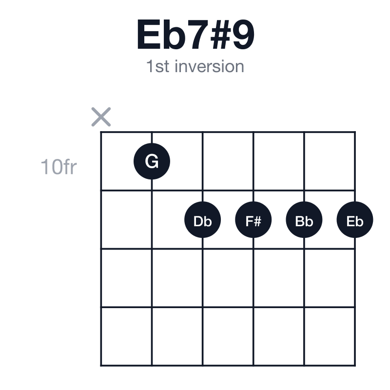 Eb7#9 1st inversion guitar chord diagram: Eb, G, Bb, Db, F#, played x-10-11-11-11-11