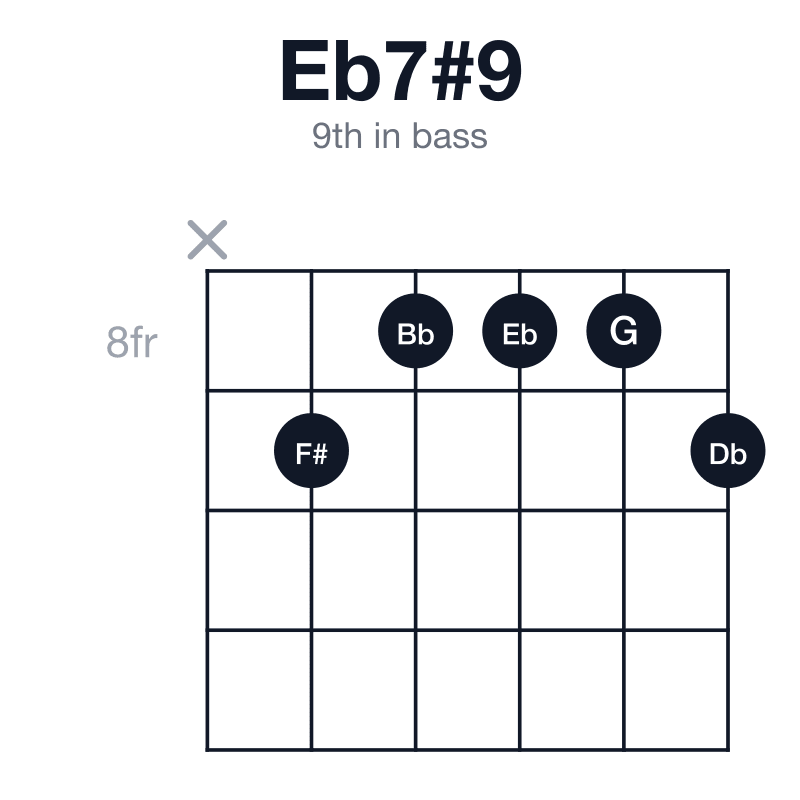 Eb7#9 9th in bass guitar chord diagram: Eb, G, Bb, Db, F#, played x98889