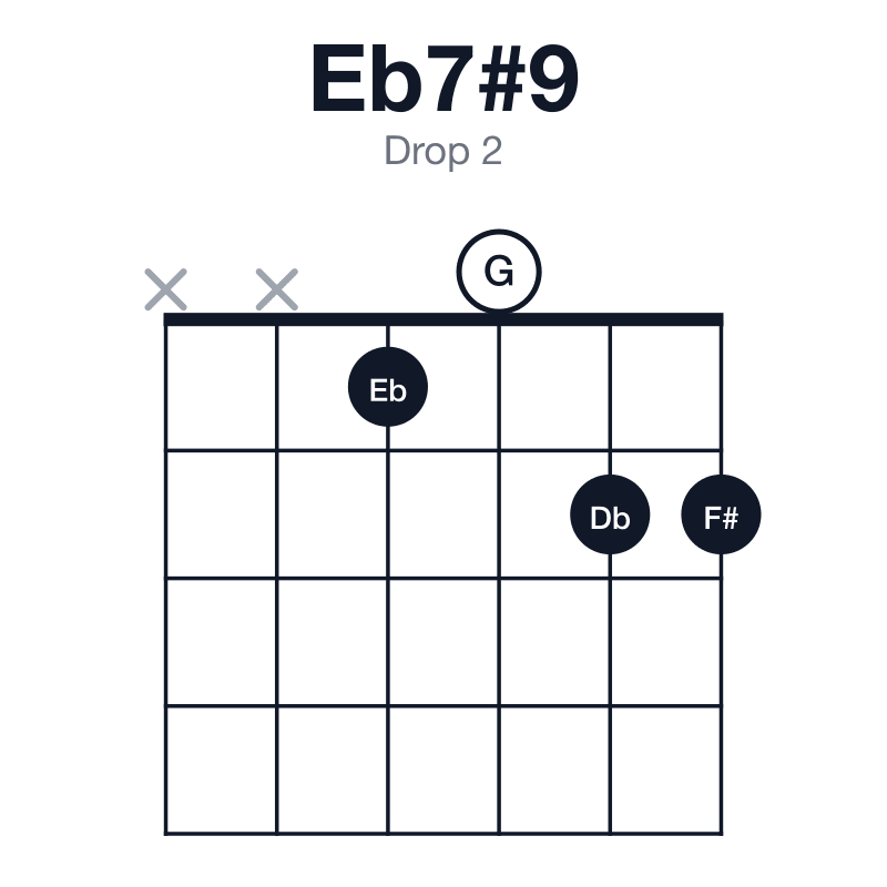 Eb7#9 drop 2 guitar chord diagram: Eb, G, Bb, Db, F#, played xx1022