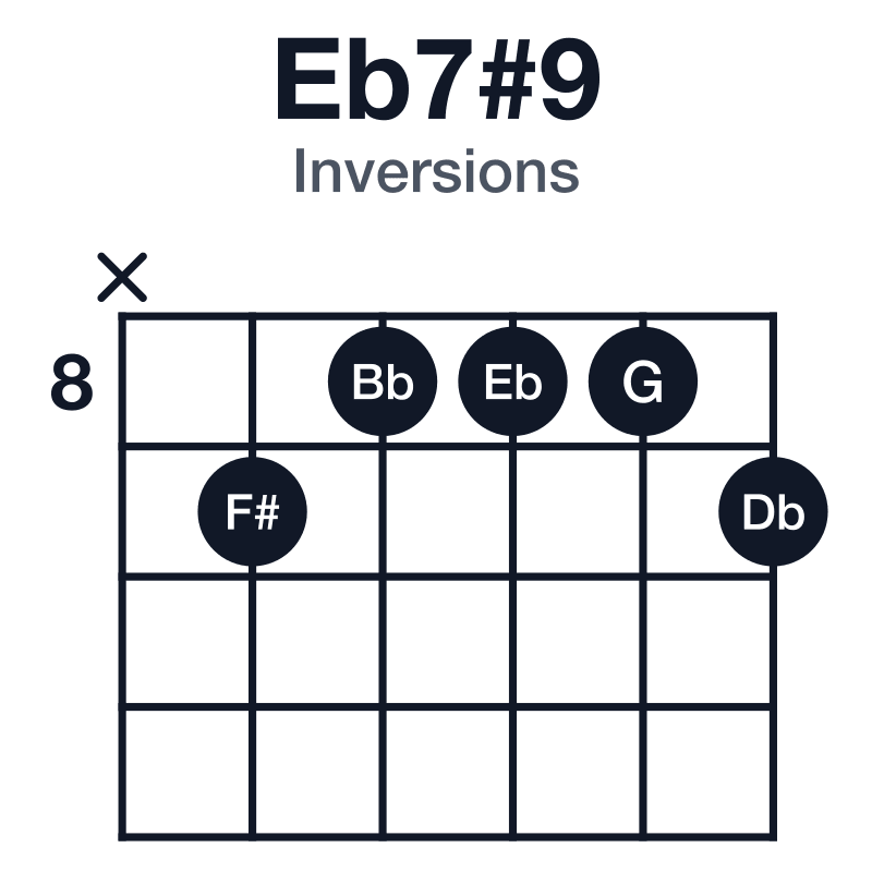 Eb7#9 inversions guitar chord diagram: Eb, G, Bb, Db, F#, played x98889
