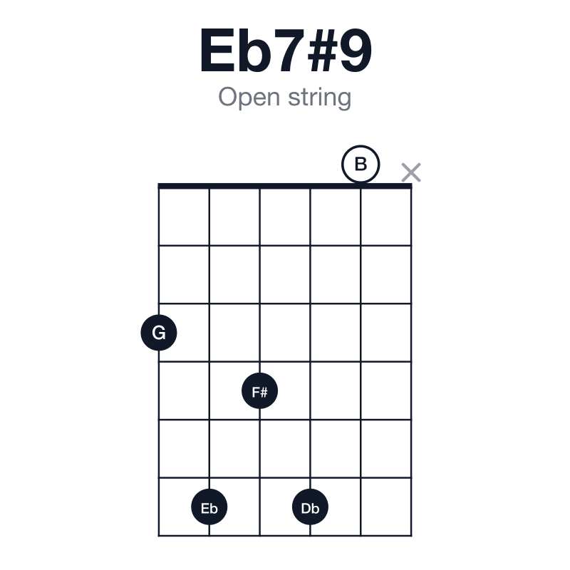 Eb7#9 open string guitar chord diagram: Eb, G, Bb, Db, F#, played 36460x