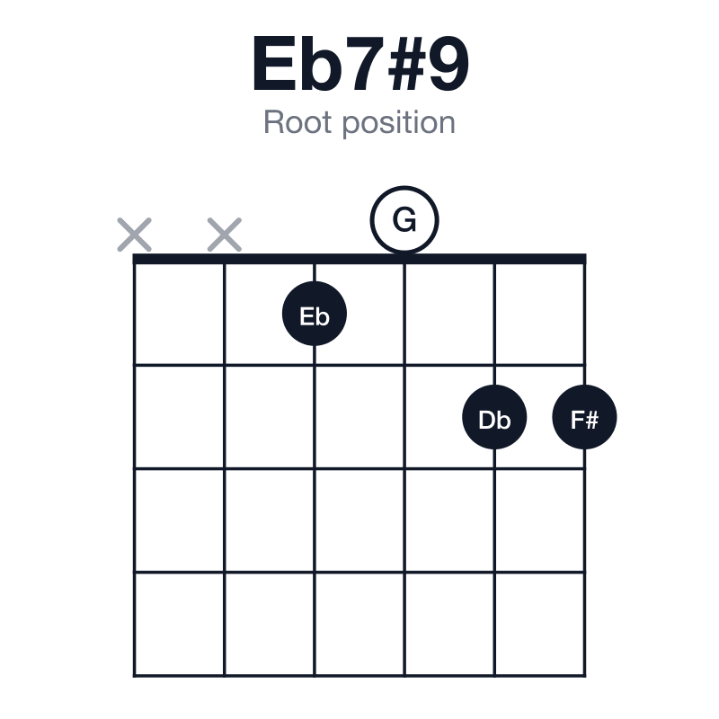Eb7#9 root position guitar chord diagram: Eb, G, Bb, Db, F#, played xx1022