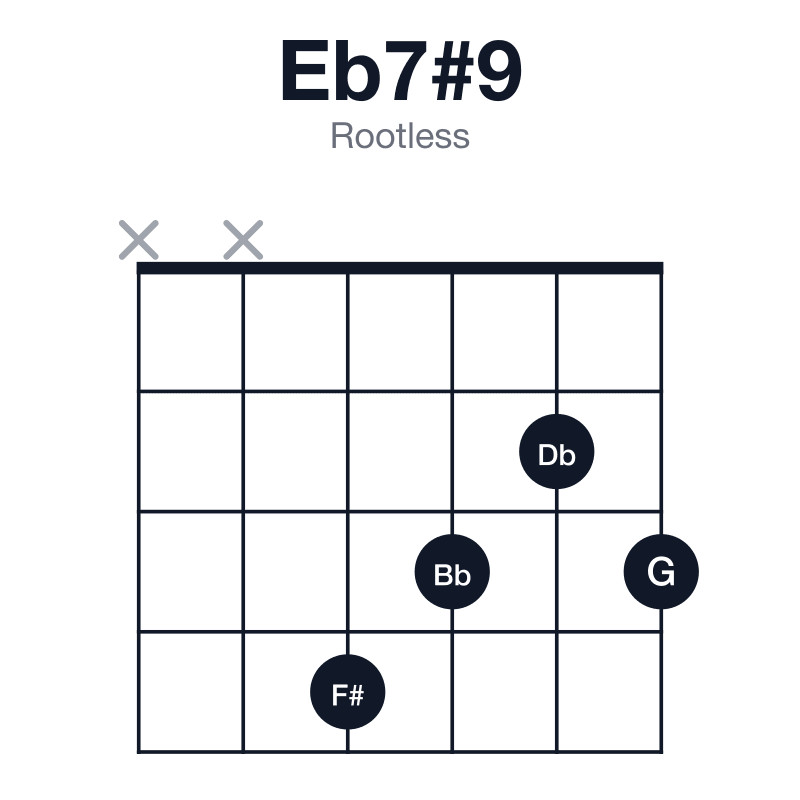 Eb7#9 rootless guitar chord diagram: Eb, G, Bb, Db, F#, played xx4323