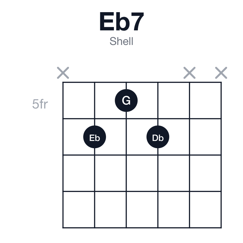 Eb7 shell guitar chord diagram: Eb, G, Bb, Db, played x656xx