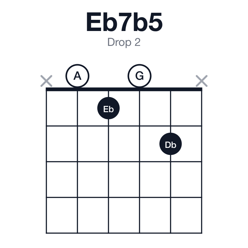 Eb7b5 drop 2 guitar chord diagram: Eb, G, A, Db, played x0102x