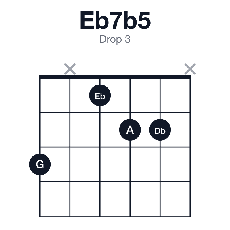 Eb7b5 drop 3 guitar chord diagram: Eb, G, A, Db, played 3x122x