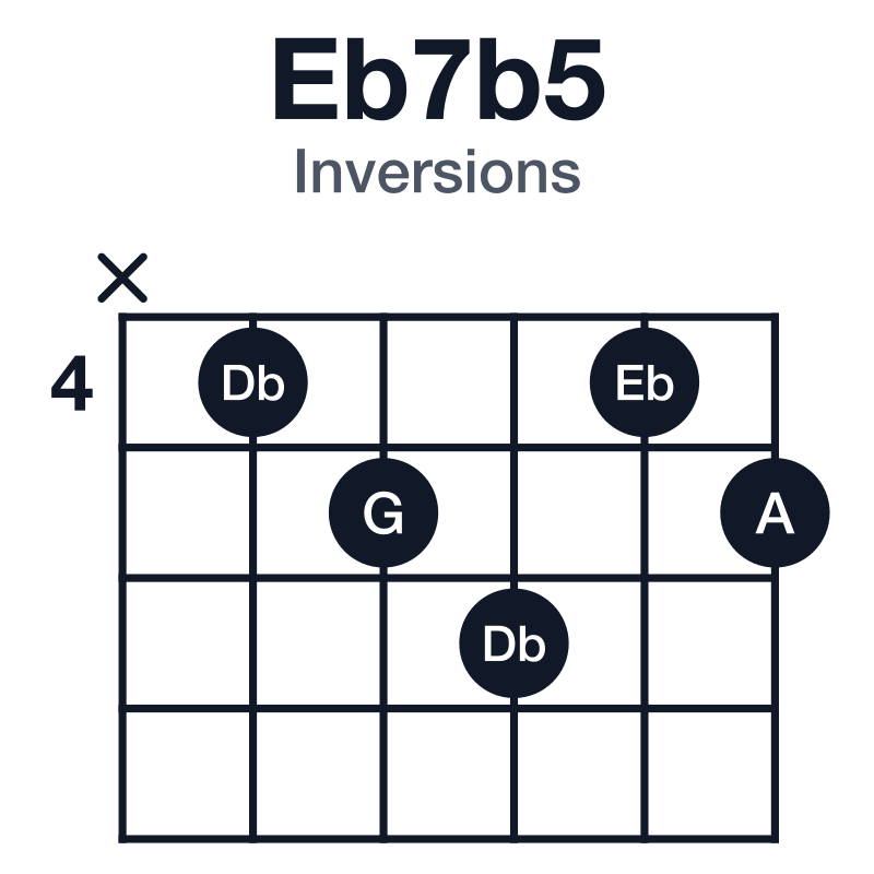 Eb7b5 inversions guitar chord diagram: Eb, G, A, Db, played x45645