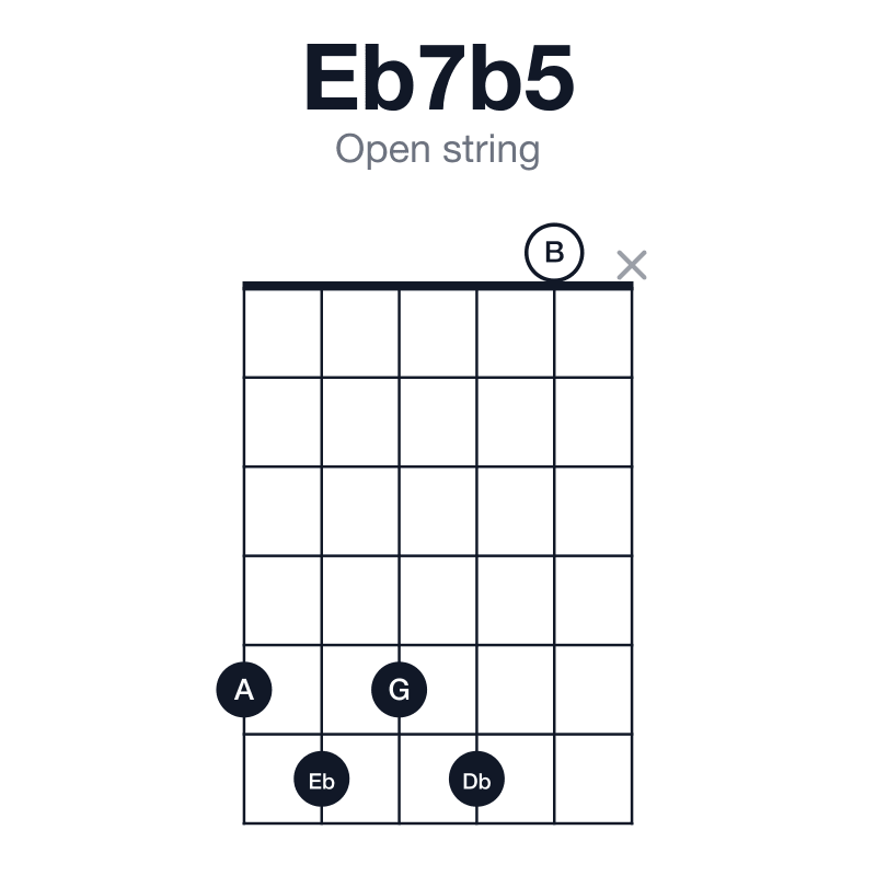 Eb7b5 open string guitar chord diagram: Eb, G, A, Db, played 56560x