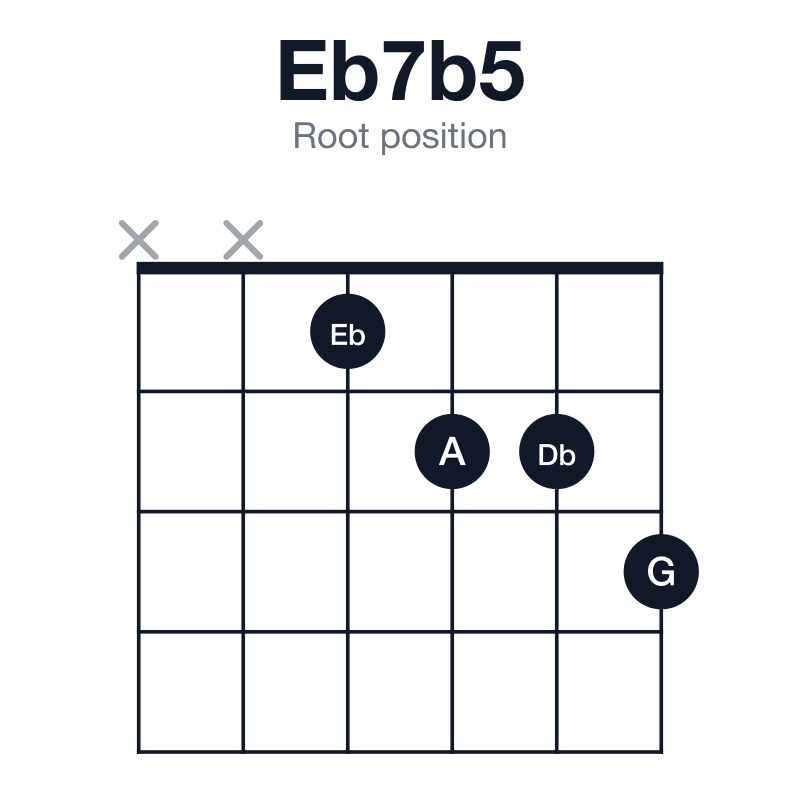 Eb7b5 root position guitar chord diagram: Eb, G, A, Db, played xx1223