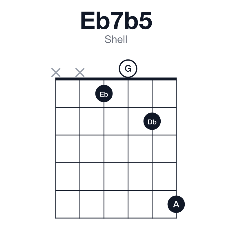 Eb7b5 shell guitar chord diagram: Eb, G, A, Db, played xx1025