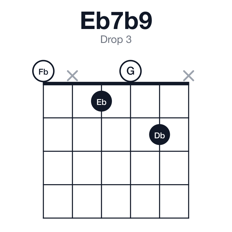 Eb7b9 drop 3 guitar chord diagram: Eb, G, Bb, Db, Fb, played 0x102x