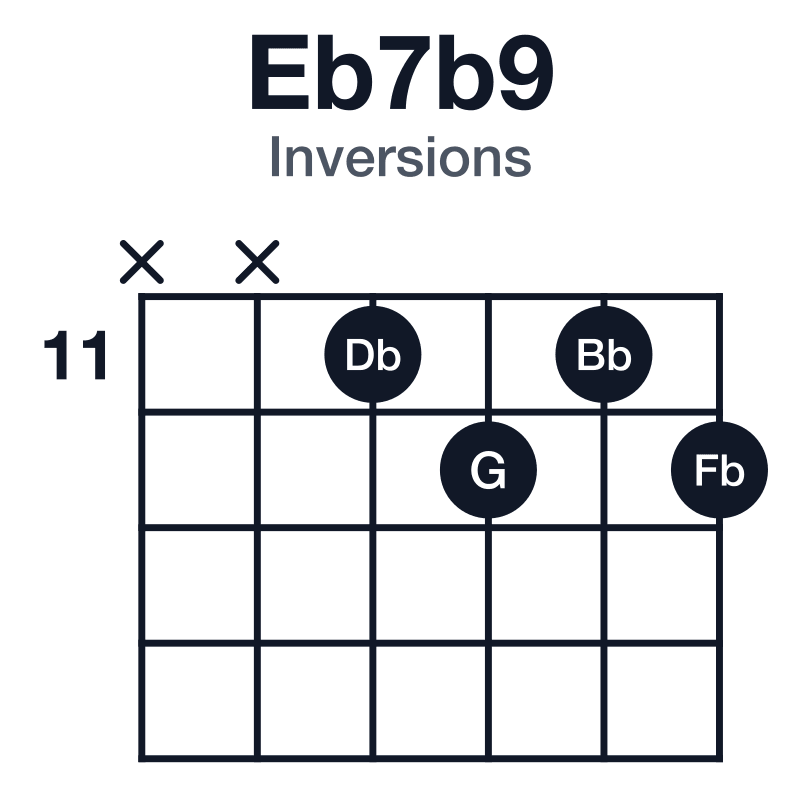 Eb7b9 inversions guitar chord diagram: Eb, G, Bb, Db, Fb, played x-x-11-12-11-12