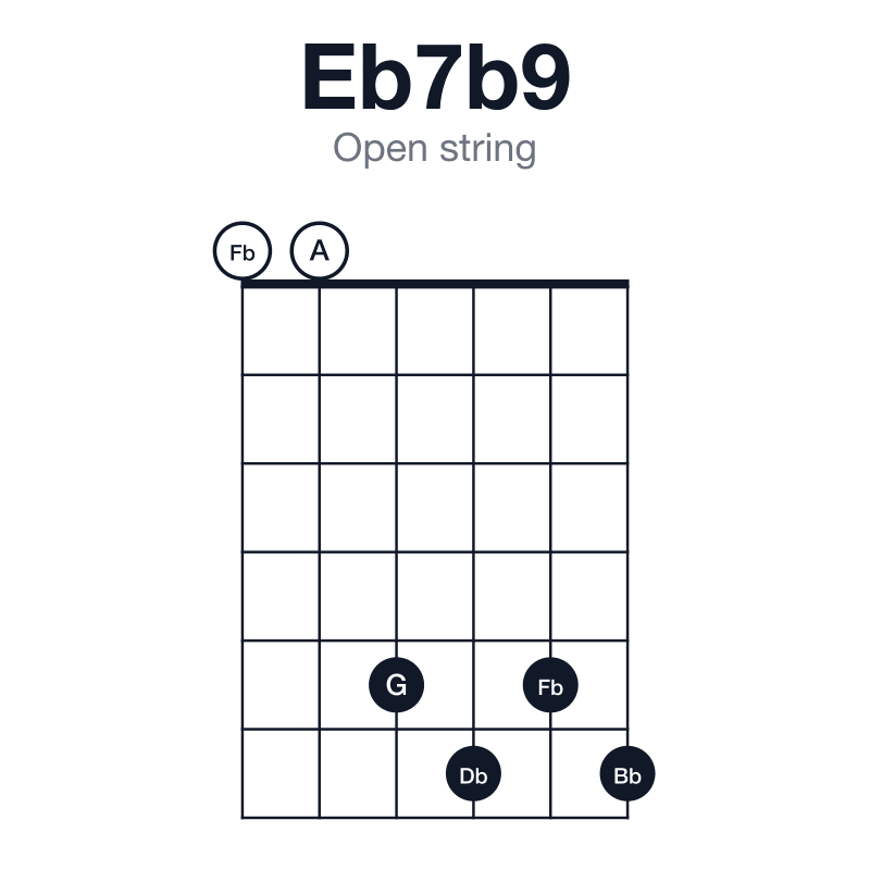 Eb7b9 open string guitar chord diagram: Eb, G, Bb, Db, Fb, played 005656