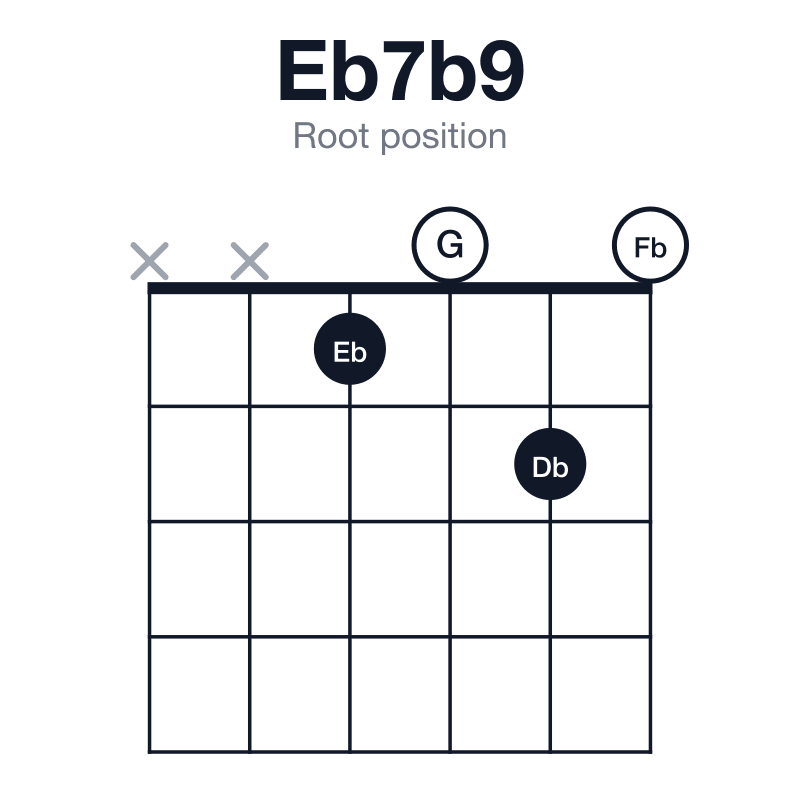 Eb7b9 root position guitar chord diagram: Eb, G, Bb, Db, Fb, played xx1020