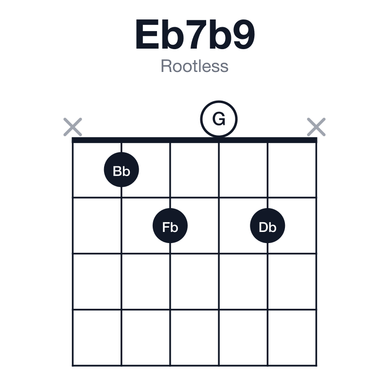 Eb7b9 rootless guitar chord diagram: Eb, G, Bb, Db, Fb, played x1202x