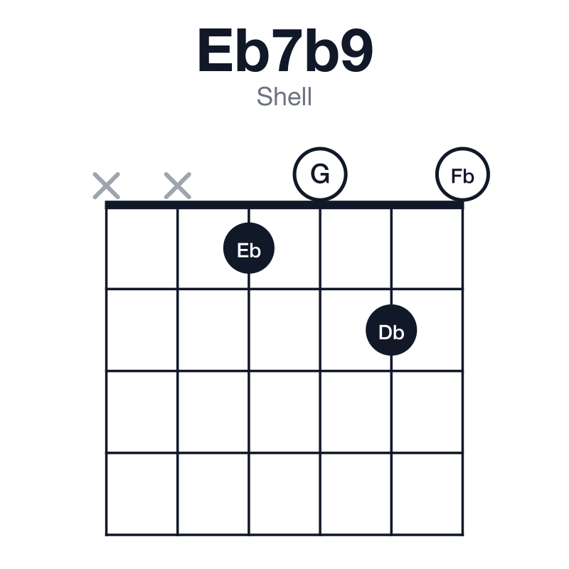 Eb7b9 shell guitar chord diagram: Eb, G, Bb, Db, Fb, played xx1020