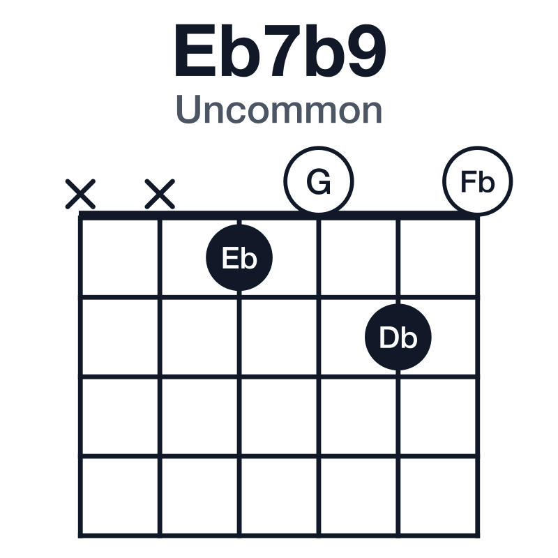 Eb7b9 uncommon guitar chord diagram: Eb, G, Bb, Db, Fb, played xx1020