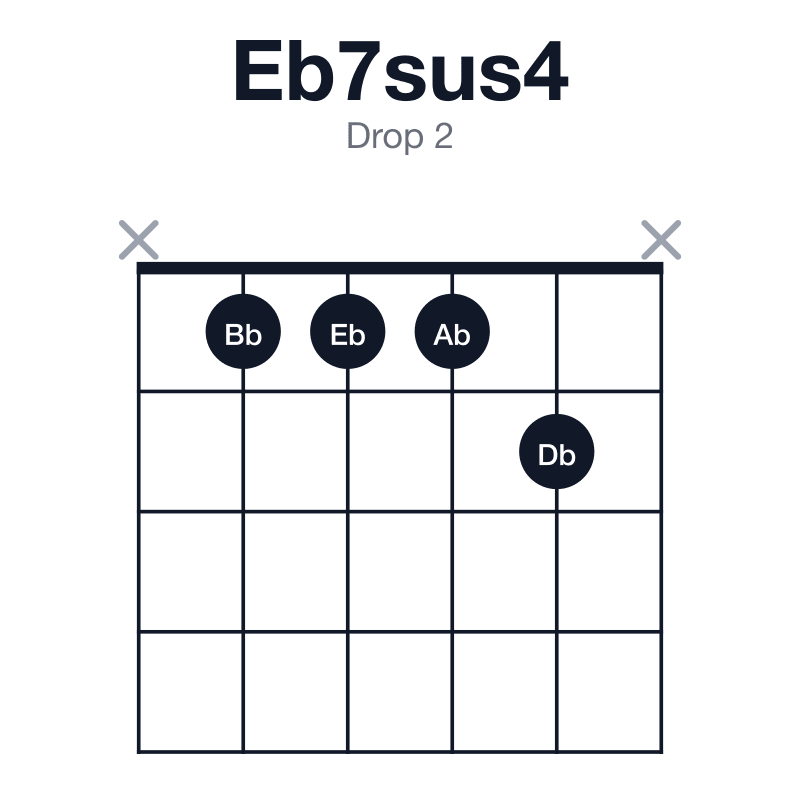 Eb7sus4 drop 2 guitar chord diagram: Eb, Ab, Bb, Db, played x1112x