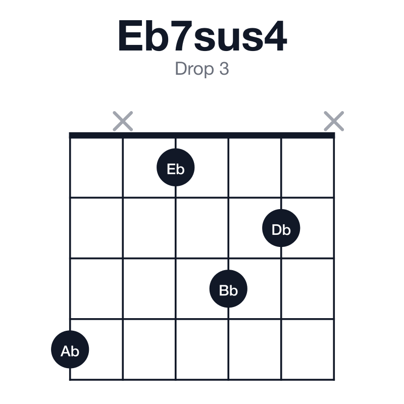 Eb7sus4 drop 3 guitar chord diagram: Eb, Ab, Bb, Db, played 4x132x