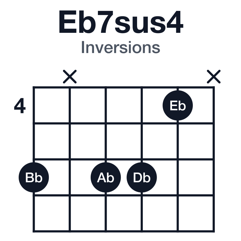 Eb7sus4 inversions guitar chord diagram: Eb, Ab, Bb, Db, played 6x664x