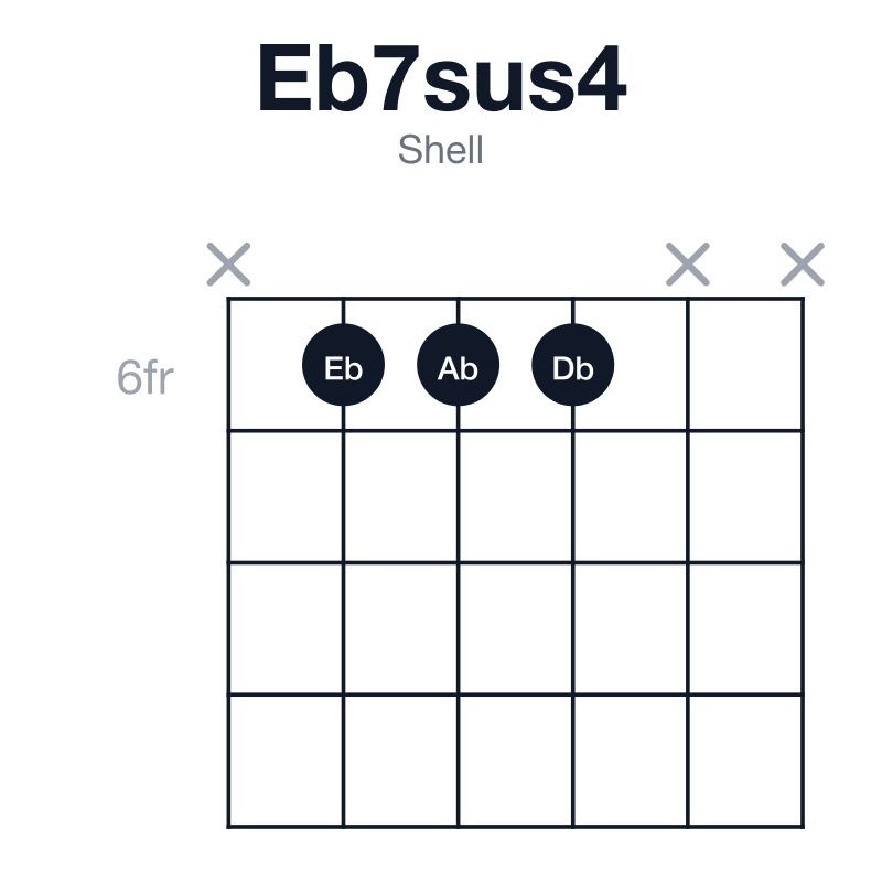 Eb7sus4 shell guitar chord diagram: Eb, Ab, Bb, Db, played x666xx
