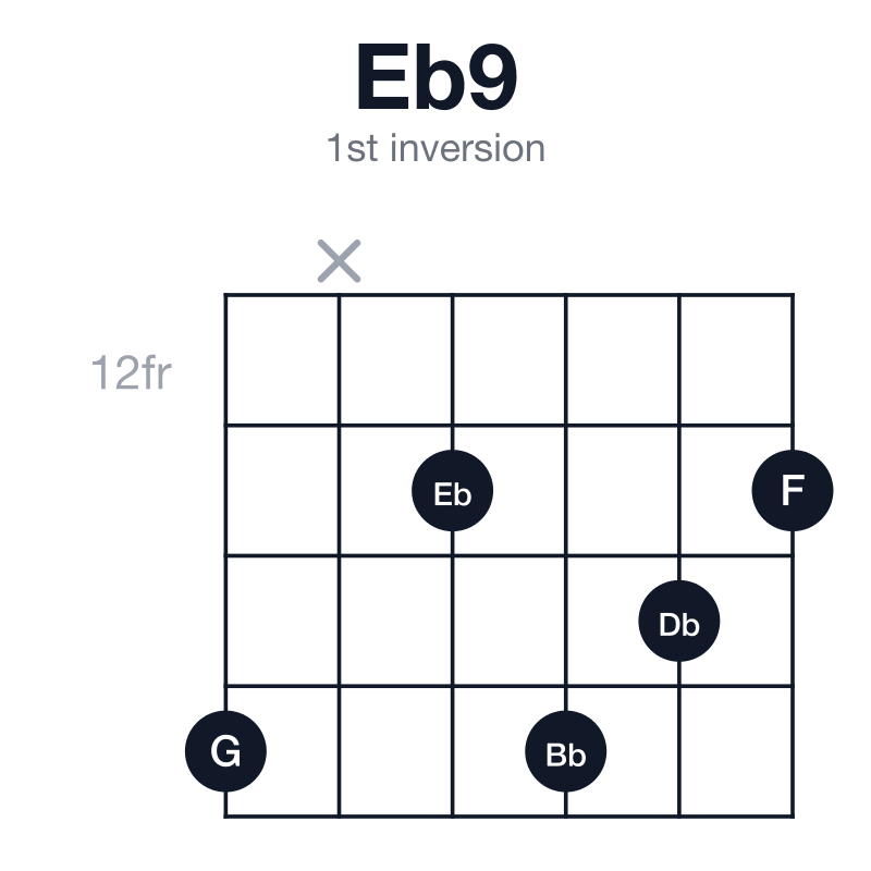 Eb9 1st inversion guitar chord diagram: Eb, G, Bb, Db, F, played 15-x-13-15-14-13
