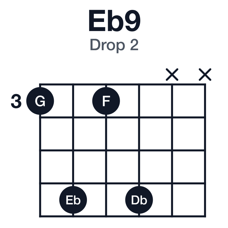 Eb9 drop 2 guitar chord diagram: Eb, G, Bb, Db, F, played 3636xx