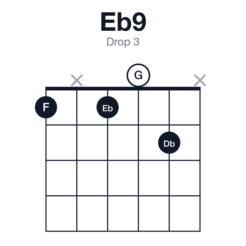 Eb9 drop 3 guitar chord diagram: Eb, G, Bb, Db, F, played 1x102x