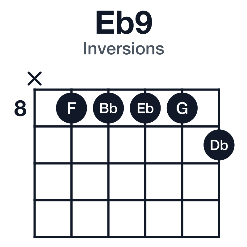 Eb9 inversions guitar chord diagram: Eb, G, Bb, Db, F, played x88889