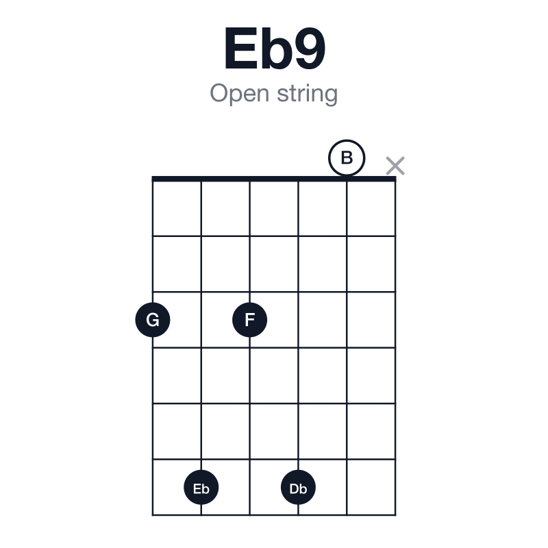 Eb9 open string guitar chord diagram: Eb, G, Bb, Db, F, played 36360x