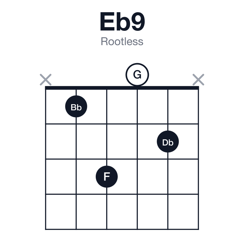 Eb9 rootless guitar chord diagram: Eb, G, Bb, Db, F, played x1302x