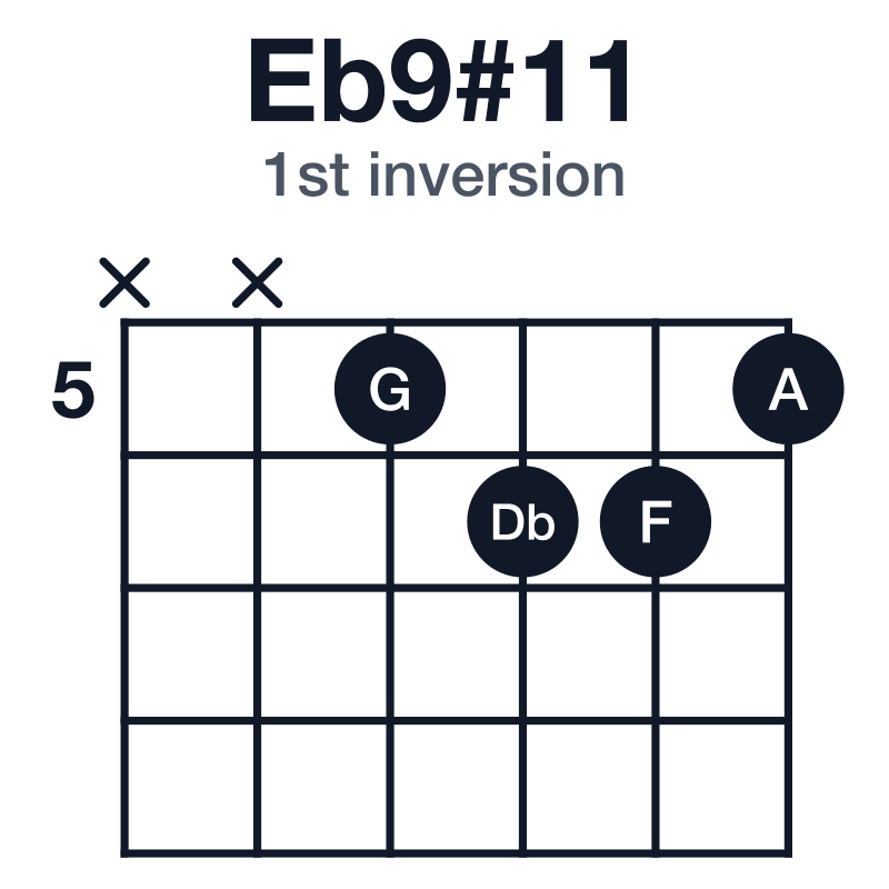 Eb9#11 1st inversion guitar chord diagram: Eb, G, Bb, Db, F, A, played xx5665
