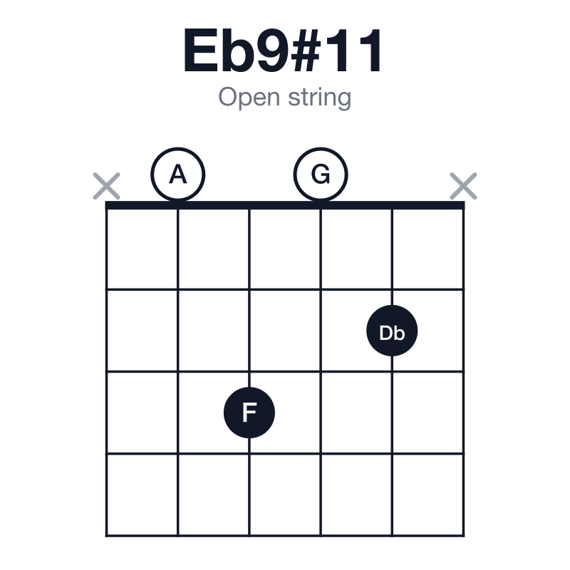 Eb9#11 open string guitar chord diagram: Eb, G, Bb, Db, F, A, played x0302x