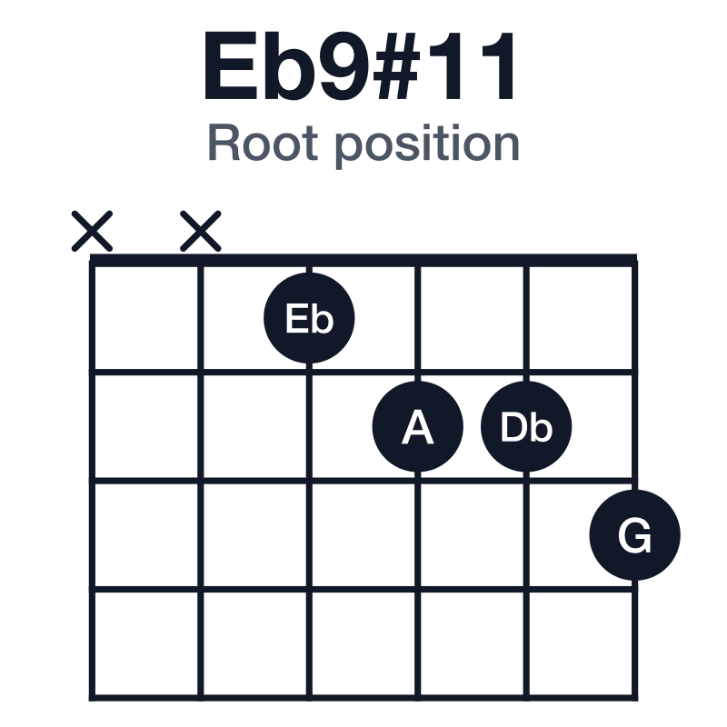 Eb9#11 root position guitar chord diagram: Eb, G, Bb, Db, F, A, played xx1223