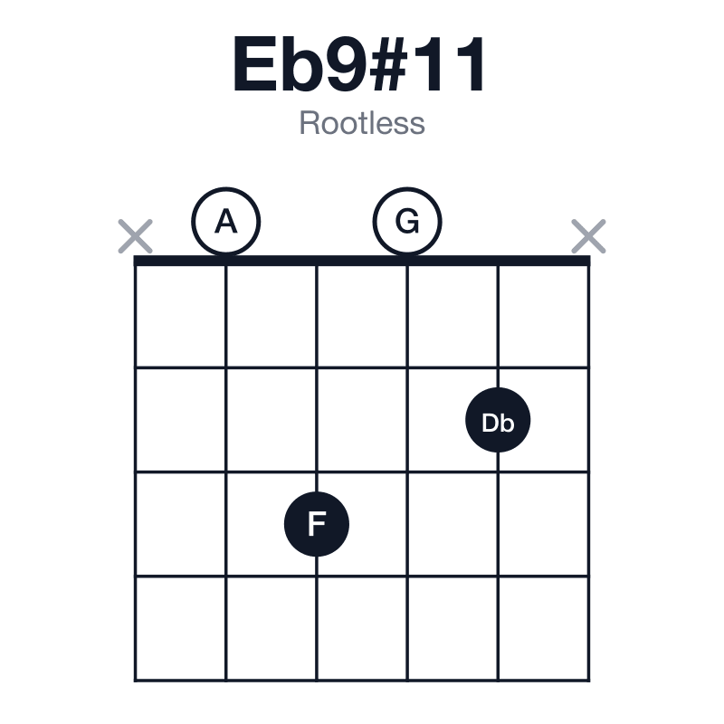 Eb9#11 rootless guitar chord diagram: Eb, G, Bb, Db, F, A, played x0302x