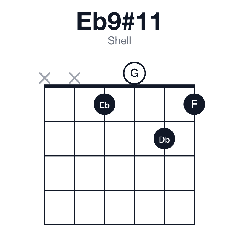 Eb9#11 shell guitar chord diagram: Eb, G, Bb, Db, F, A, played xx1021