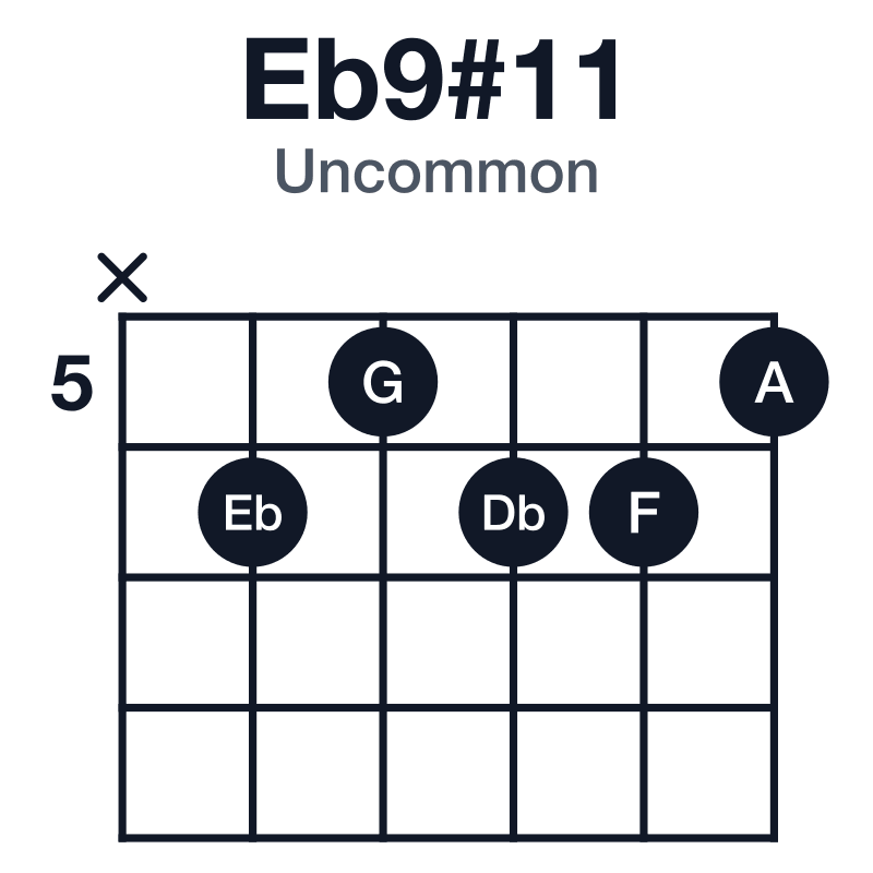 Eb9#11 uncommon guitar chord diagram: Eb, G, Bb, Db, F, A, played x65665
