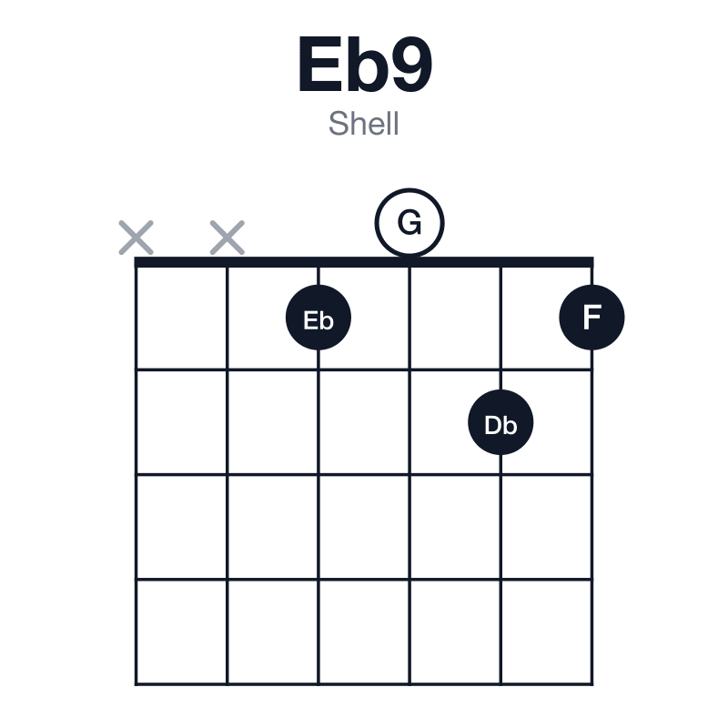 Eb9 shell guitar chord diagram: Eb, G, Bb, Db, F, played xx1021