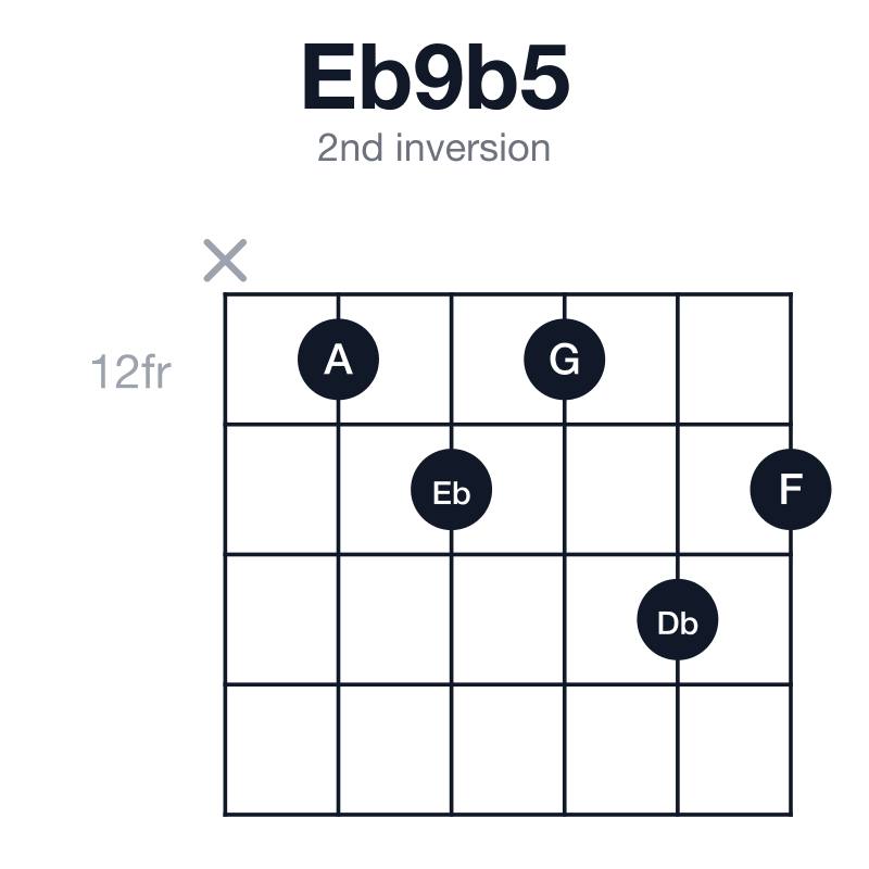 Eb9b5 2nd inversion guitar chord diagram: Eb, G, A, Db, F, played x-12-13-12-14-13