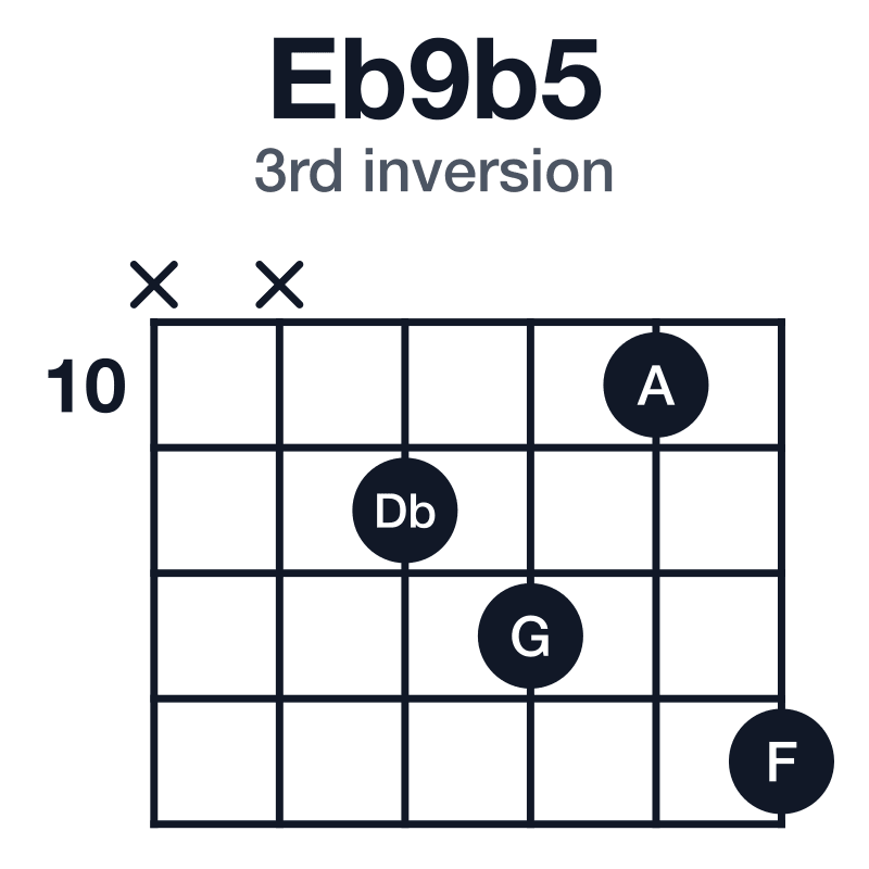 Eb9b5 3rd inversion guitar chord diagram: Eb, G, A, Db, F, played x-x-11-12-10-13