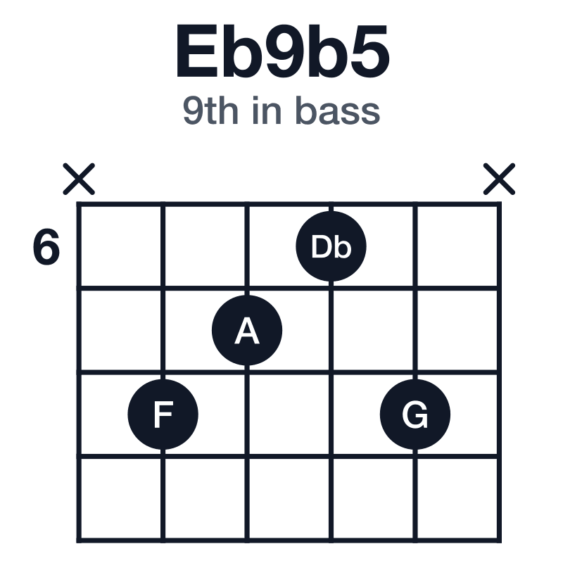 Eb9b5 9th in bass guitar chord diagram: Eb, G, A, Db, F, played x8768x