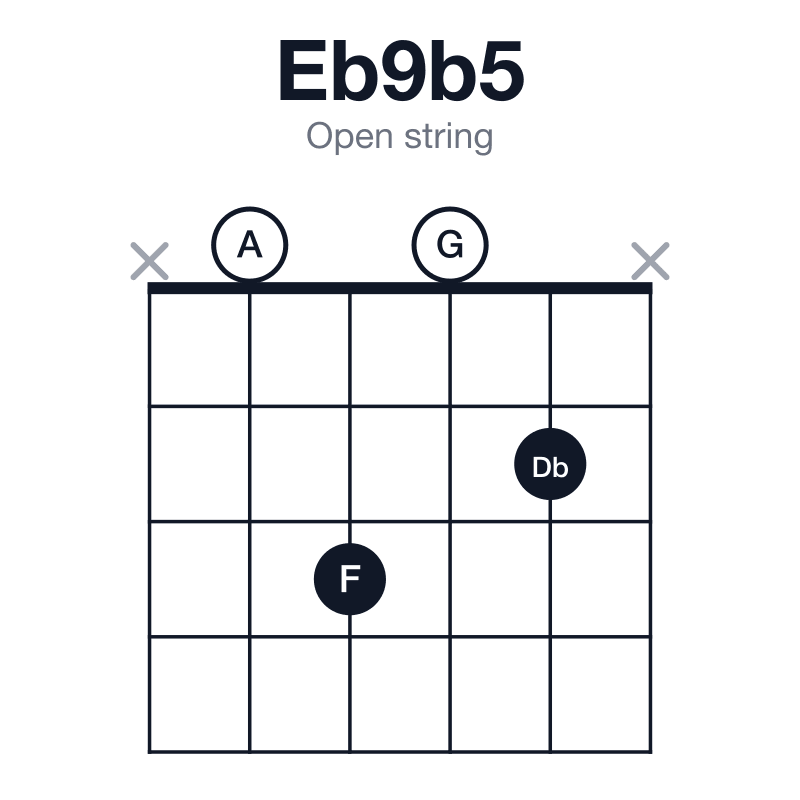 Eb9b5 open string guitar chord diagram: Eb, G, A, Db, F, played x0302x