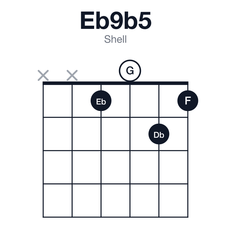 Eb9b5 shell guitar chord diagram: Eb, G, A, Db, F, played xx1021