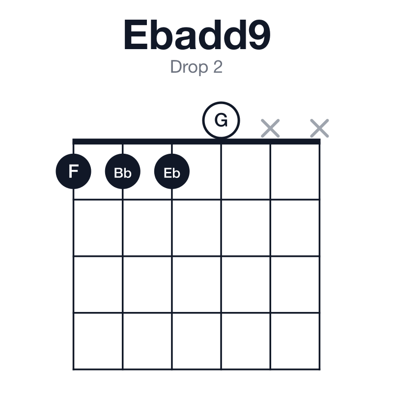 Ebadd9 drop 2 guitar chord diagram: Eb, G, Bb, F, played 1110xx