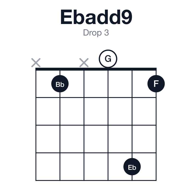 Ebadd9 drop 3 guitar chord diagram: Eb, G, Bb, F, played x1x041