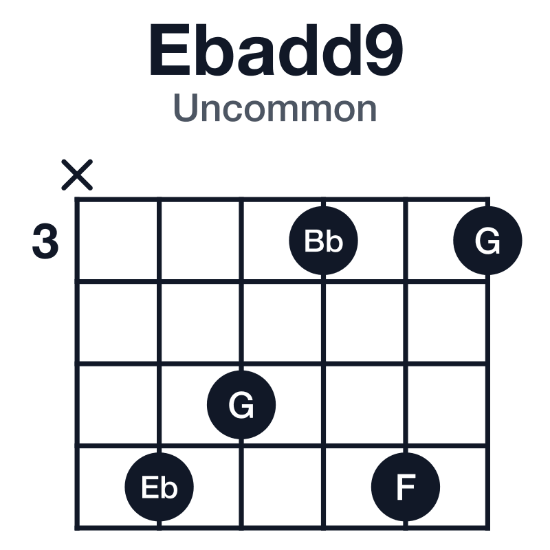 Ebadd9 uncommon guitar chord diagram: Eb, G, Bb, F, played x65363