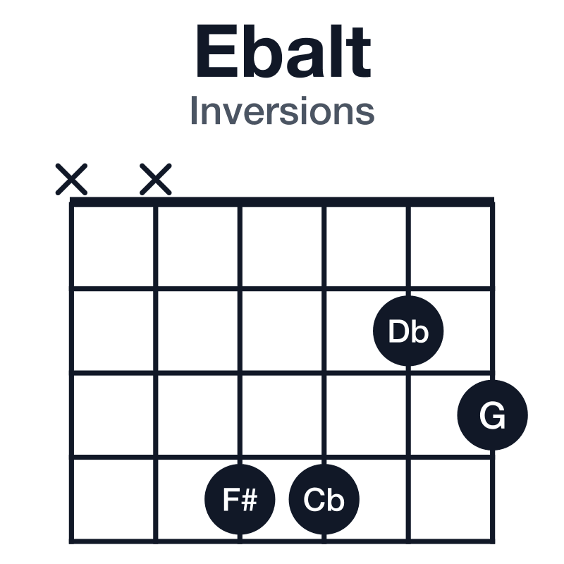 Ebalt inversions guitar chord diagram: Eb, G, Db, F#, Cb, played xx4423